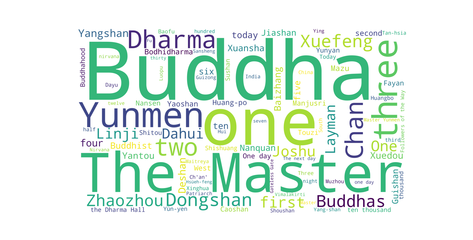 Word Cloud of Zen texts